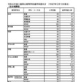 令和8年度三重県立高等学校進学希望状況 （令和7年12月12日現在）全日制課程