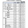 2026年度　大学入学共通テスト 河合塾予想平均点（2026年1月18日現在）