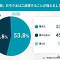 冬は子供の二度寝が増加、寒さ以外の体調面に注意 画像