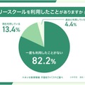 フリースクールの利用経験（単一回答）