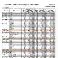 2026年度宮城県公立高等学校入学者選抜出願希望調査結果（全日制課程）