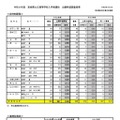 2026年度宮城県公立高等学校入学者選抜出願希望調査結果（定時制課程・連携型選抜）