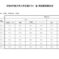 令和8年度大学入学共通テスト　追再試験受験状況