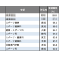 2025年学部系統別実就職率ランキング（体育・スポーツ系）