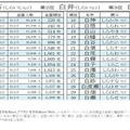 2026年冬にまつわる名字ランキングベスト30～白編～