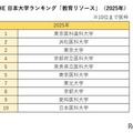 THE 日本大学ランキング「教育リソース」（2025年）