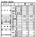 前期選抜の志願状況（2026年2月2日午後5時時点）全日制課程 第2通学区（東信地区）