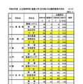 令和8年度 公立高等学校 推薦入学（全日制）の出願者数等の状況