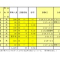 2026年度千葉県私立高等学校入学者選抜試験志願状況一覧（後期選抜試験分、2月3日正午現在）通信制の課程