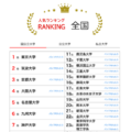 大学人気ランキング全国版（2026年1月31日）国立大学