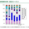 定点患者報告　年齢階層別内訳（直近6シーズン）