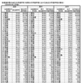 地元進学率 【大学】トップ47都道府県