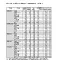 令和8年度 公立高等学校入学者選抜 一般選抜志願状況（全日制）