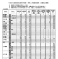 【高校受験2026】茨城県立高、志願状況（2/9時点）水戸第一1.50倍 画像