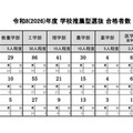 令和8年度（2026年度）学校推薦型選抜 合格者数