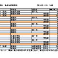第一次選抜・連携型選抜・通信制前期選抜出願者数（2026年2月16日午後4時時点）