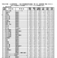 令和8年度公立高等学校一般入学者選抜等本検査（第1日）受検者数一覧
