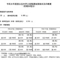 令和8年度国公立大学2段階選抜実施状況の概要（前期日程分）