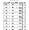 大学別2段階選抜実施状況（前期日程）