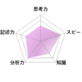 【高校受験2026】東京都立高校入試・進学指導重点校「青山高等学校」講評／国語 レーダーチャート