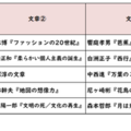 【高校受験2026】東京都立高校入試・進学指導重点校「日比谷高等学校」講評／2022～2026年 国語の出題