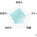 【高校受験2026】東京都立高校入試・進学指導重点校「西高等学校」講評／数学 レーダーチャート