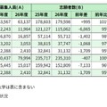 国公立大（前期日程）大学グループ別志願状況※河合塾調べ