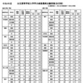 鹿児島県公立高等学校入学学力検査最終出願者数（全日制）