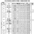 令和8年度京都府公立高等学校入学者選抜　前期選抜合格者数等一覧表