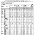 令和8年度佐賀県立高等学校入学者選抜一般選抜志願状況（志願変更後）