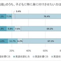 小中高生の英語学習、保護者が重視するのは「話す力」栄光調査 画像