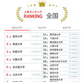 大学人気ランキング全国版（2026年2月28日集計）国立大学