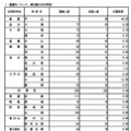 令和8年度東京都立高等学校入学者選抜応募状況（分割後期募集・全日制等第二次募集）普通科