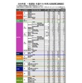 【大学受験2026】早大入試速報、一般・共テ14,755人合格…補欠合格随時発表 画像