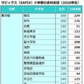 サピックス（SAPIX）小学部合格実績（2026年度）男子校