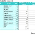 四谷大塚の合格実績（2026年度）共学校