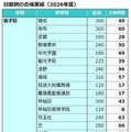 日能研合格実績（2026年度）男子校