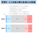 学習サービスを選ぶ際の生成AIの影響
