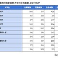 第111回薬剤師国家試験 大学別合格者数 上位10大学