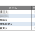 小規模だが評価できる大学ランキング【関東・甲信越編】3位神田外語大 画像