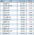 2026年私立大学志願者数ランキング1～25位
