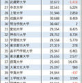 2026年私立大学志願者数ランキング25位～50位