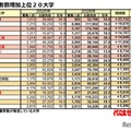 志願者数増加上位20大学