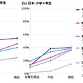 算数の勉強「覚えることが多すぎる」最大の課題…6か国調査