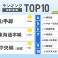 路線ランキングTOP10（関東1都3県）