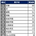 2026年第1回合不合判定テスト 学校別登録者増加数ランキング（前年比）