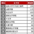 2026年第1回合不合判定テスト 学校別登録者増加数ランキング＜女子校＞
