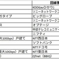 戸建てタイプのランキング。
