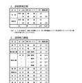 令和9年度高知県立高等学校入学定員