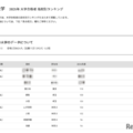 【大学受験2026】法政 高校別合格者数、神奈川5校がTop10入り 画像